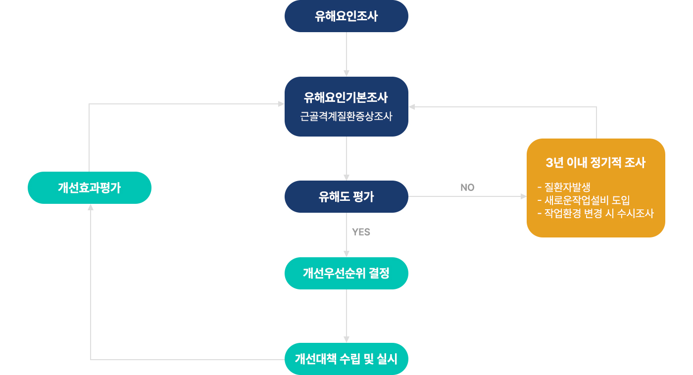유해요인 조사 절차