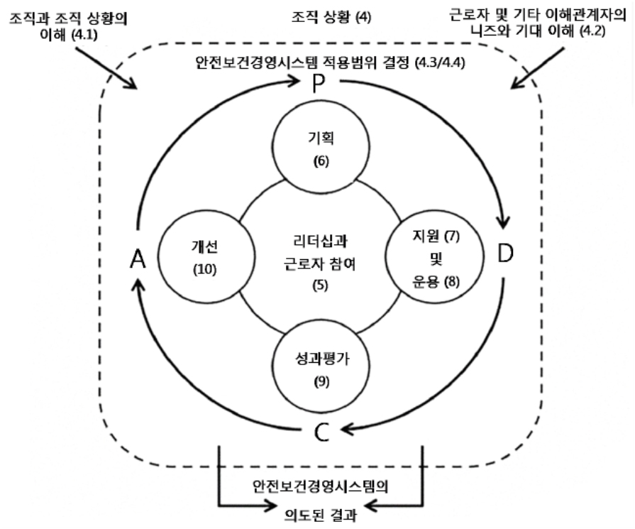 안전보건경영시스템 개요