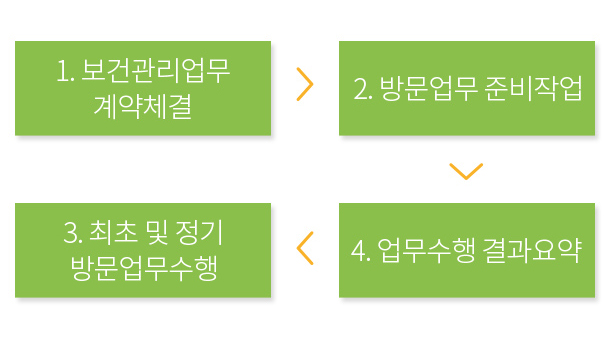 보건관리 위탁 업무수행 흐름도