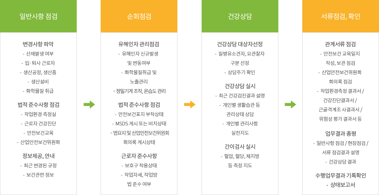 방문업무 수행 절차