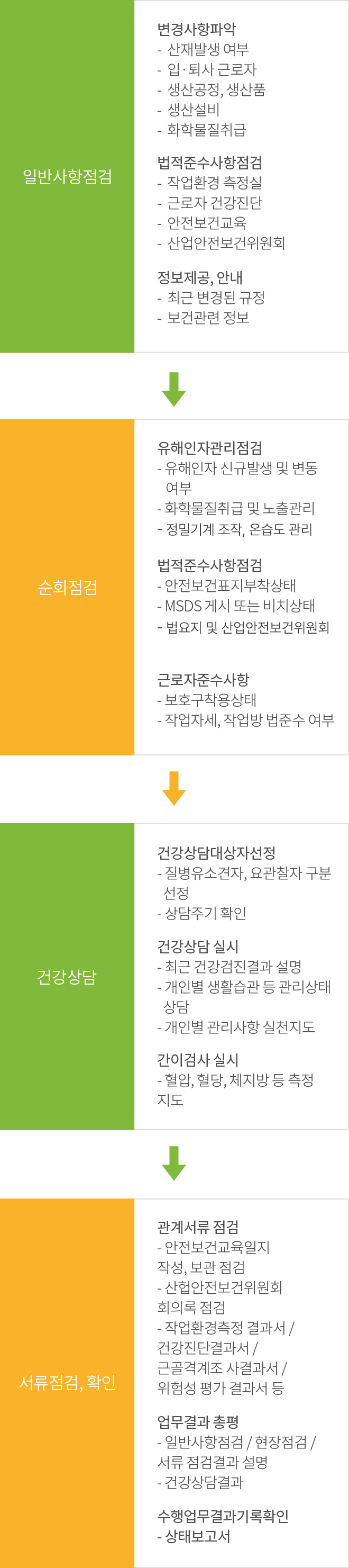 방문업무 수행 절차